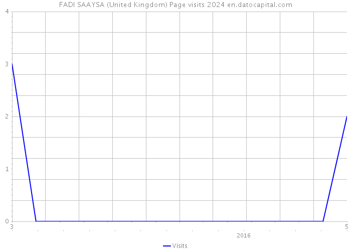 FADI SAAYSA (United Kingdom) Page visits 2024 