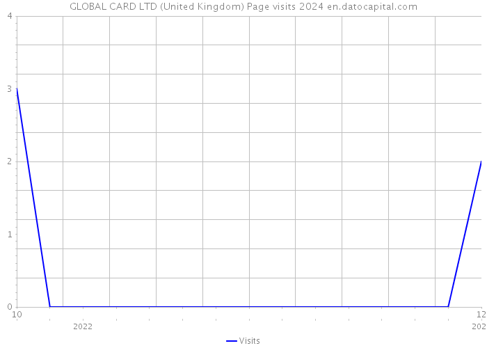 GLOBAL CARD LTD (United Kingdom) Page visits 2024 