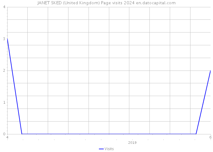JANET SKED (United Kingdom) Page visits 2024 
