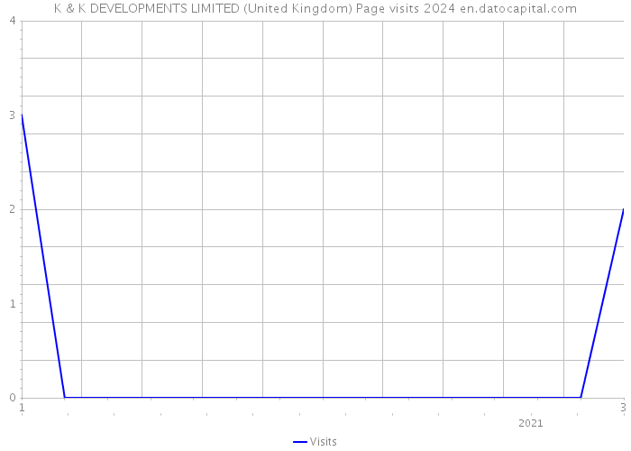 K & K DEVELOPMENTS LIMITED (United Kingdom) Page visits 2024 