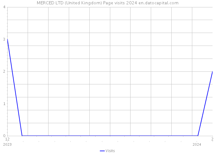 MERCED LTD (United Kingdom) Page visits 2024 