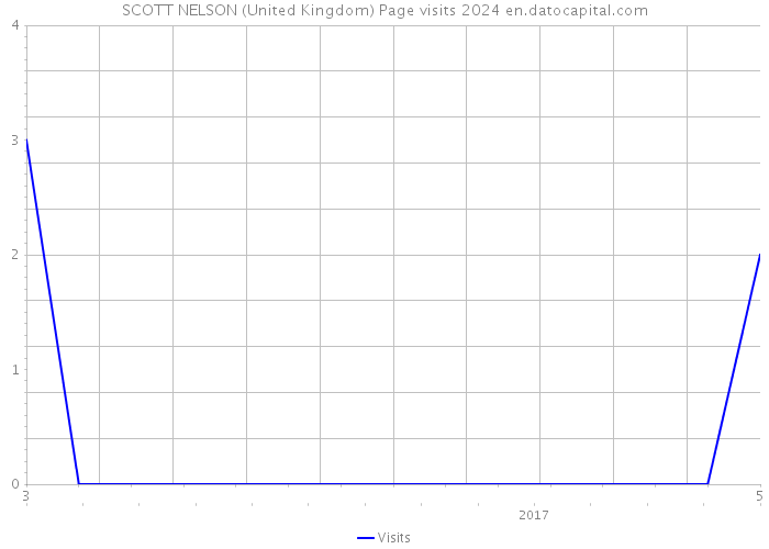 SCOTT NELSON (United Kingdom) Page visits 2024 