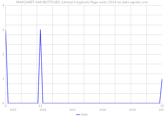 MARGARET ANN BUTTIGIEG (United Kingdom) Page visits 2024 