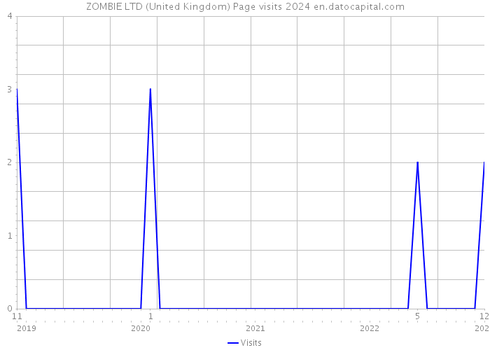 ZOMBIE LTD (United Kingdom) Page visits 2024 