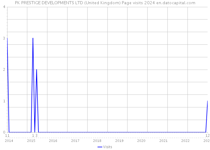 PK PRESTIGE DEVELOPMENTS LTD (United Kingdom) Page visits 2024 