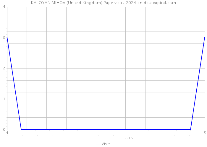 KALOYAN MIHOV (United Kingdom) Page visits 2024 