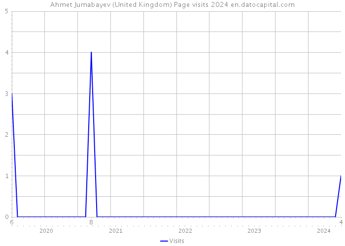 Ahmet Jumabayev (United Kingdom) Page visits 2024 