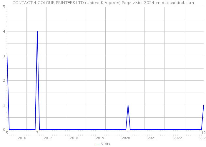 CONTACT 4 COLOUR PRINTERS LTD (United Kingdom) Page visits 2024 