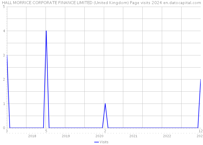 HALL MORRICE CORPORATE FINANCE LIMITED (United Kingdom) Page visits 2024 