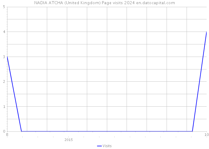 NADIA ATCHA (United Kingdom) Page visits 2024 
