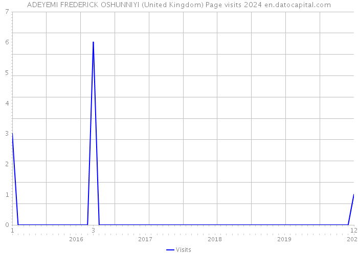 ADEYEMI FREDERICK OSHUNNIYI (United Kingdom) Page visits 2024 