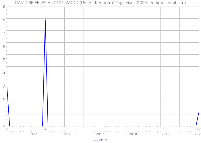 DAVID BRIERLEY HUTTON WOOD (United Kingdom) Page visits 2024 