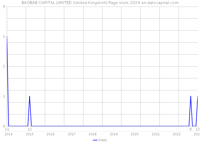 BAOBAB CAPITAL LIMITED (United Kingdom) Page visits 2024 