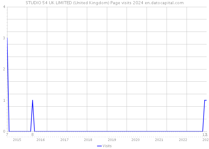 STUDIO 54 UK LIMITED (United Kingdom) Page visits 2024 
