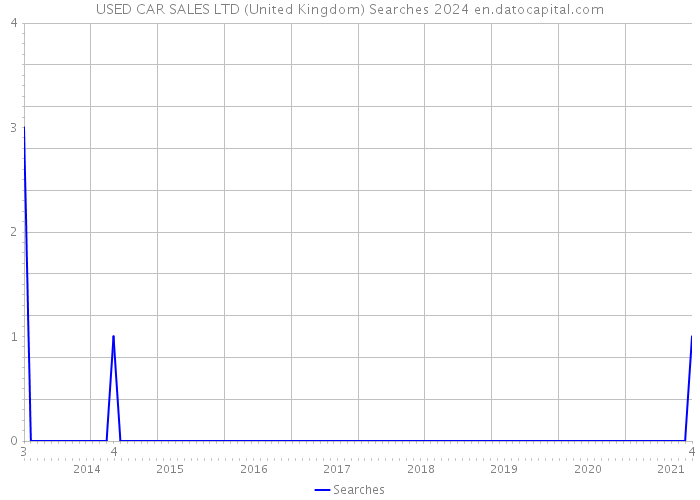 USED CAR SALES LTD (United Kingdom) Searches 2024 
