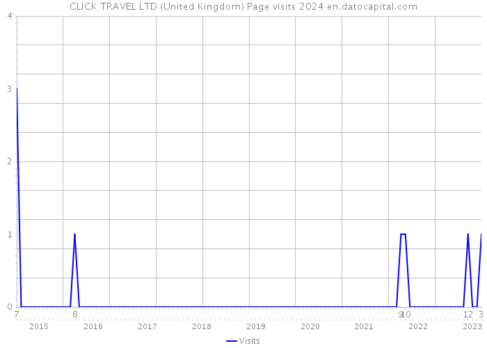 CLICK TRAVEL LTD (United Kingdom) Page visits 2024 