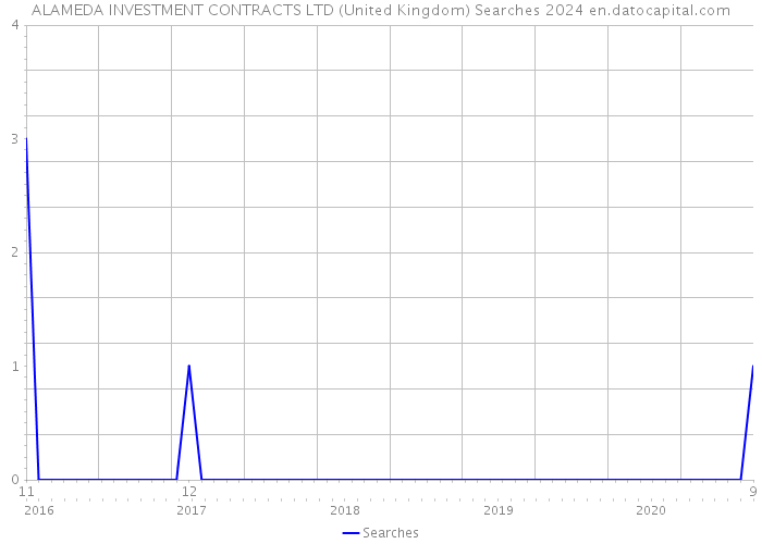 ALAMEDA INVESTMENT CONTRACTS LTD (United Kingdom) Searches 2024 