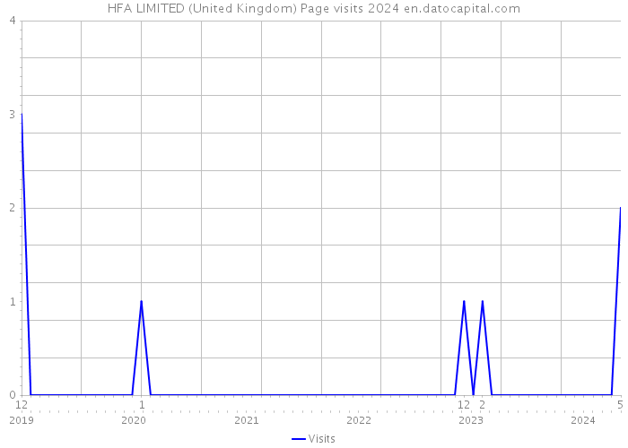 HFA LIMITED (United Kingdom) Page visits 2024 