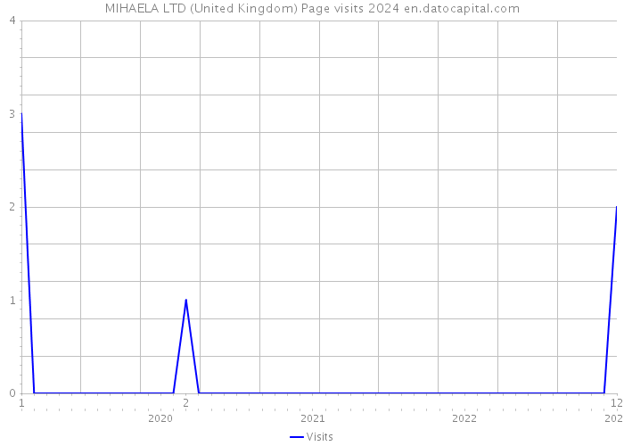 MIHAELA LTD (United Kingdom) Page visits 2024 