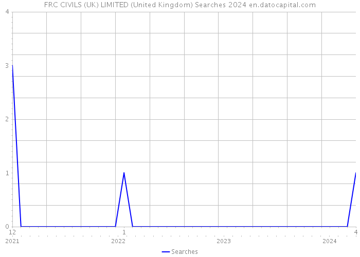 FRC CIVILS (UK) LIMITED (United Kingdom) Searches 2024 