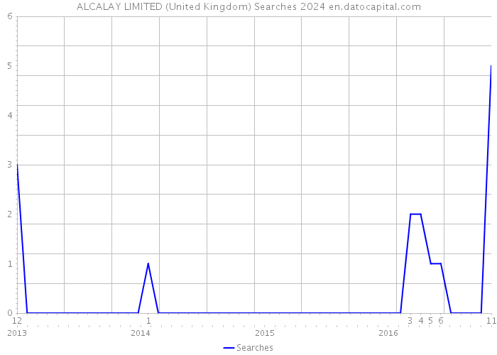 ALCALAY LIMITED (United Kingdom) Searches 2024 
