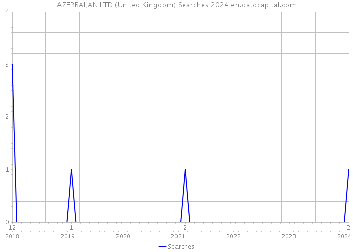 AZERBAIJAN LTD (United Kingdom) Searches 2024 