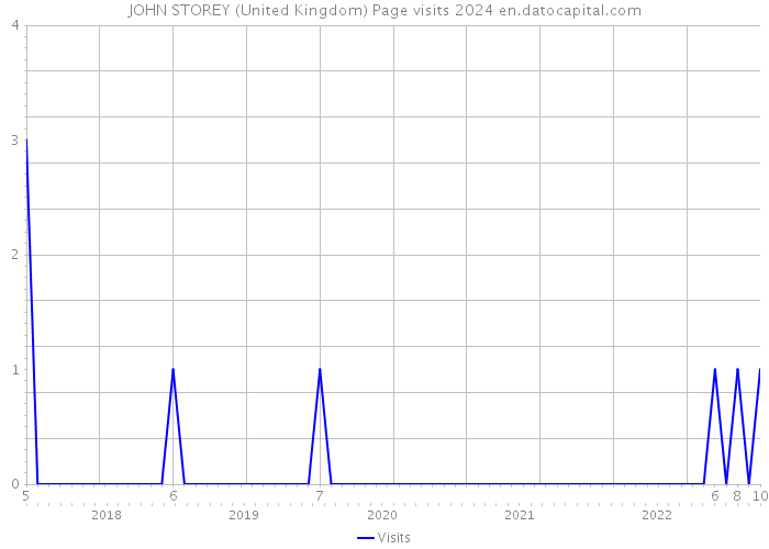 JOHN STOREY (United Kingdom) Page visits 2024 