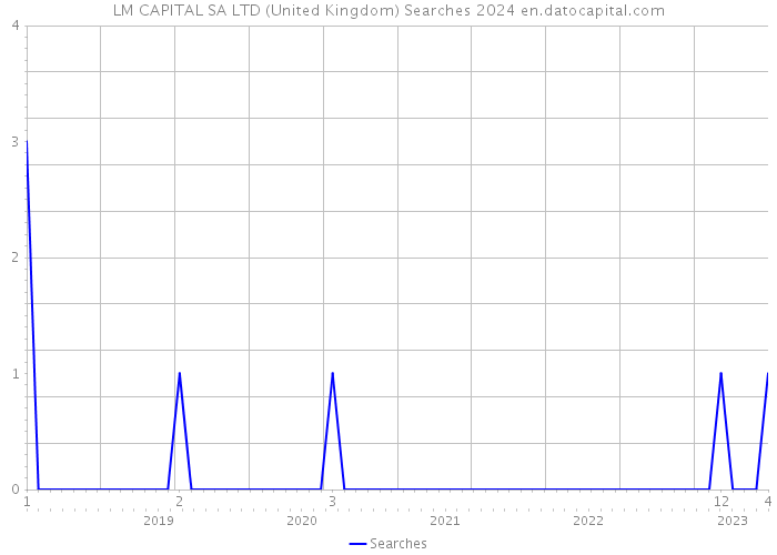 LM CAPITAL SA LTD (United Kingdom) Searches 2024 