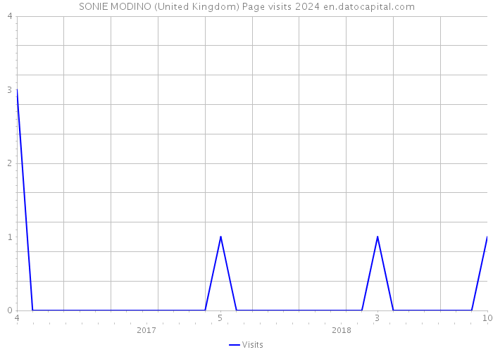 SONIE MODINO (United Kingdom) Page visits 2024 