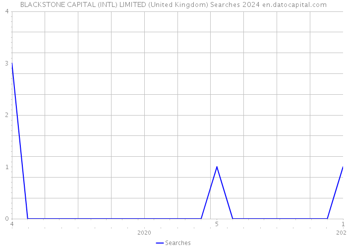 BLACKSTONE CAPITAL (INTL) LIMITED (United Kingdom) Searches 2024 