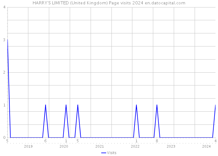 HARRY'S LIMITED (United Kingdom) Page visits 2024 