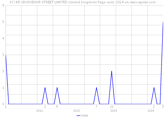 47/48 GROSVENOR STREET LIMITED (United Kingdom) Page visits 2024 