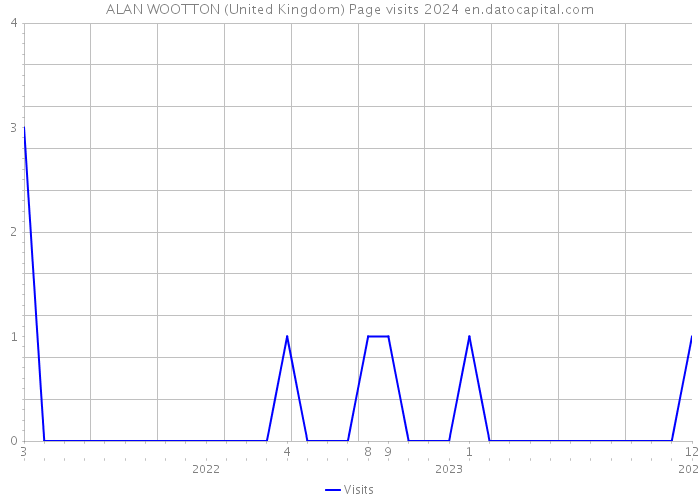 ALAN WOOTTON (United Kingdom) Page visits 2024 