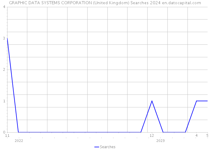 GRAPHIC DATA SYSTEMS CORPORATION (United Kingdom) Searches 2024 