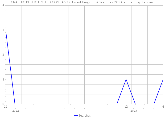 GRAPHIC PUBLIC LIMITED COMPANY (United Kingdom) Searches 2024 