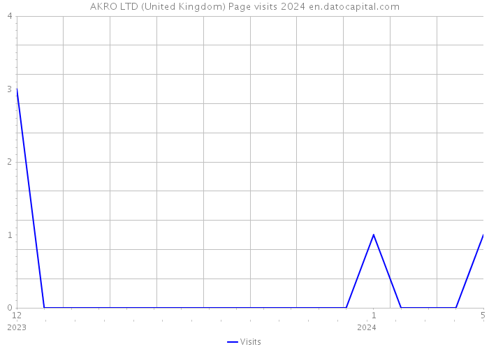 AKRO LTD (United Kingdom) Page visits 2024 