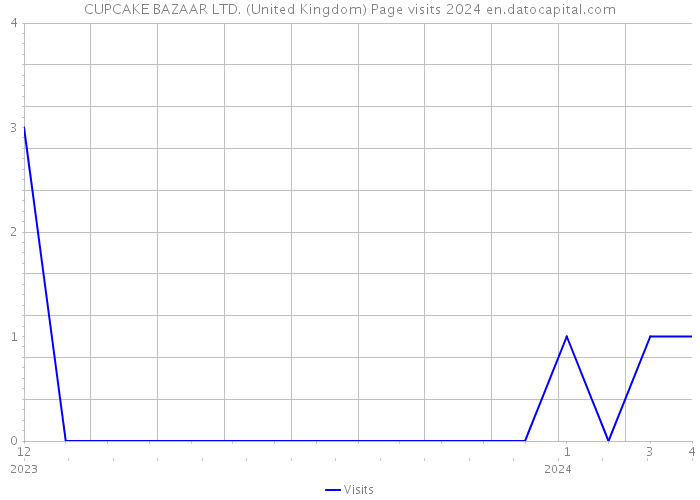 CUPCAKE BAZAAR LTD. (United Kingdom) Page visits 2024 