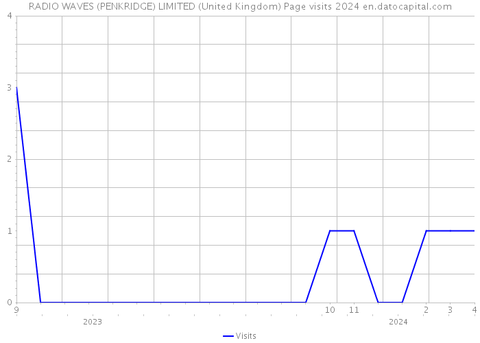 RADIO WAVES (PENKRIDGE) LIMITED (United Kingdom) Page visits 2024 