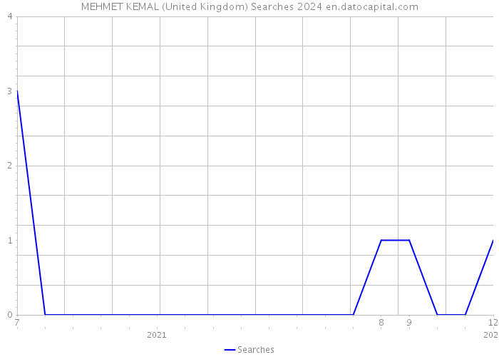 MEHMET KEMAL (United Kingdom) Searches 2024 