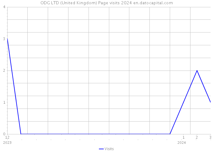 ODG LTD (United Kingdom) Page visits 2024 