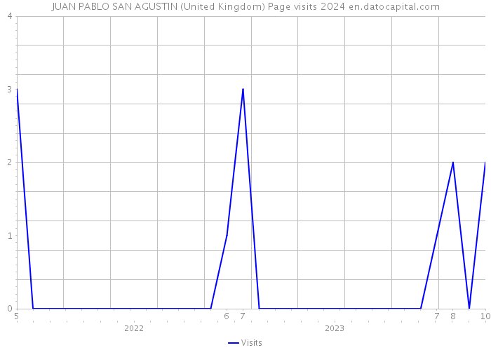 JUAN PABLO SAN AGUSTIN (United Kingdom) Page visits 2024 