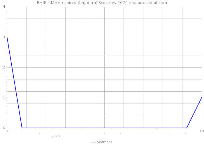 EMIR LIMAM (United Kingdom) Searches 2024 