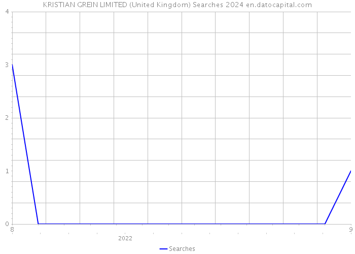 KRISTIAN GREIN LIMITED (United Kingdom) Searches 2024 