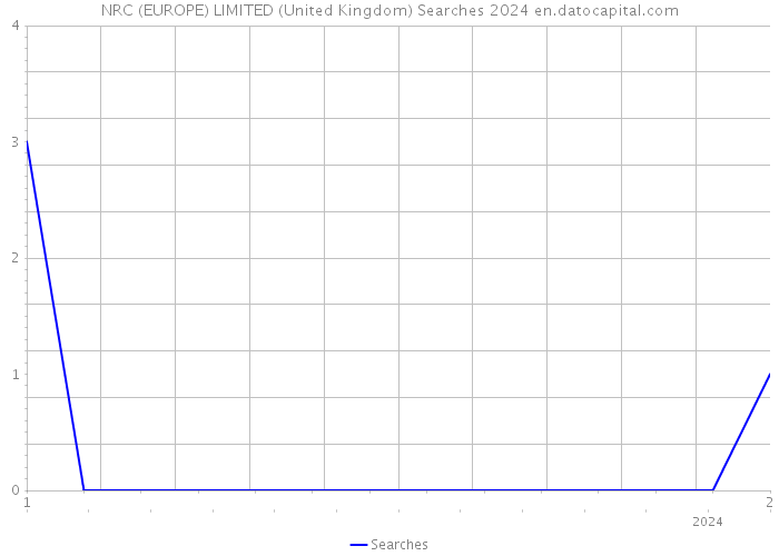 NRC (EUROPE) LIMITED (United Kingdom) Searches 2024 