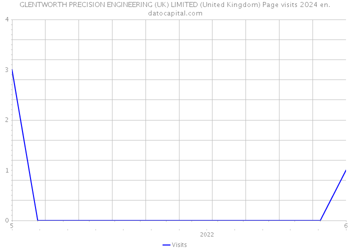 GLENTWORTH PRECISION ENGINEERING (UK) LIMITED (United Kingdom) Page visits 2024 