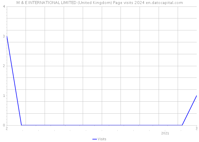 M & E INTERNATIONAL LIMITED (United Kingdom) Page visits 2024 