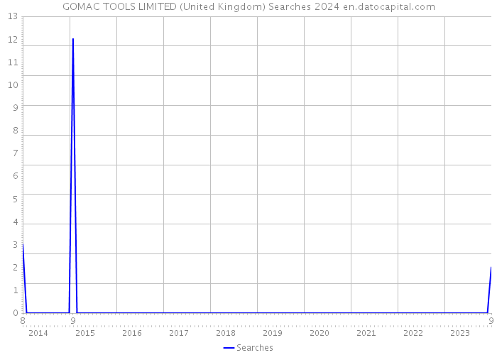 GOMAC TOOLS LIMITED (United Kingdom) Searches 2024 