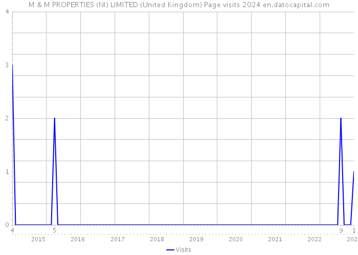 M & M PROPERTIES (NI) LIMITED (United Kingdom) Page visits 2024 