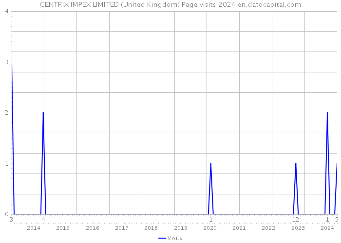 CENTRIX IMPEX LIMITED (United Kingdom) Page visits 2024 