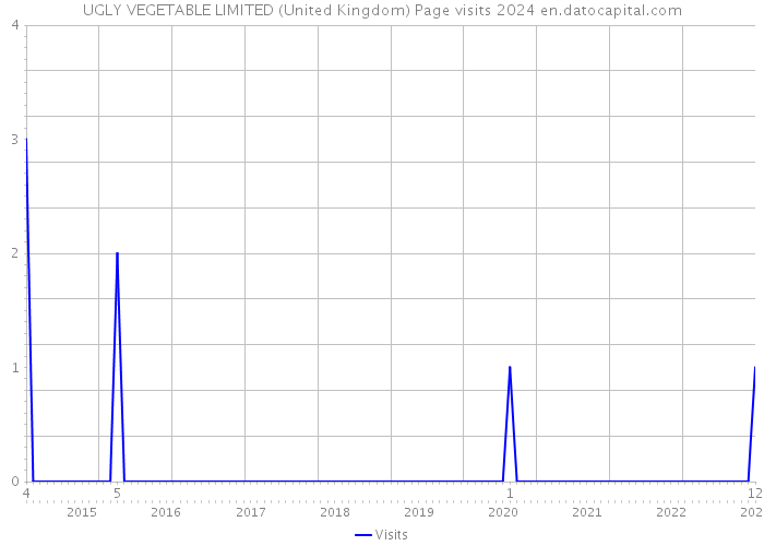 UGLY VEGETABLE LIMITED (United Kingdom) Page visits 2024 